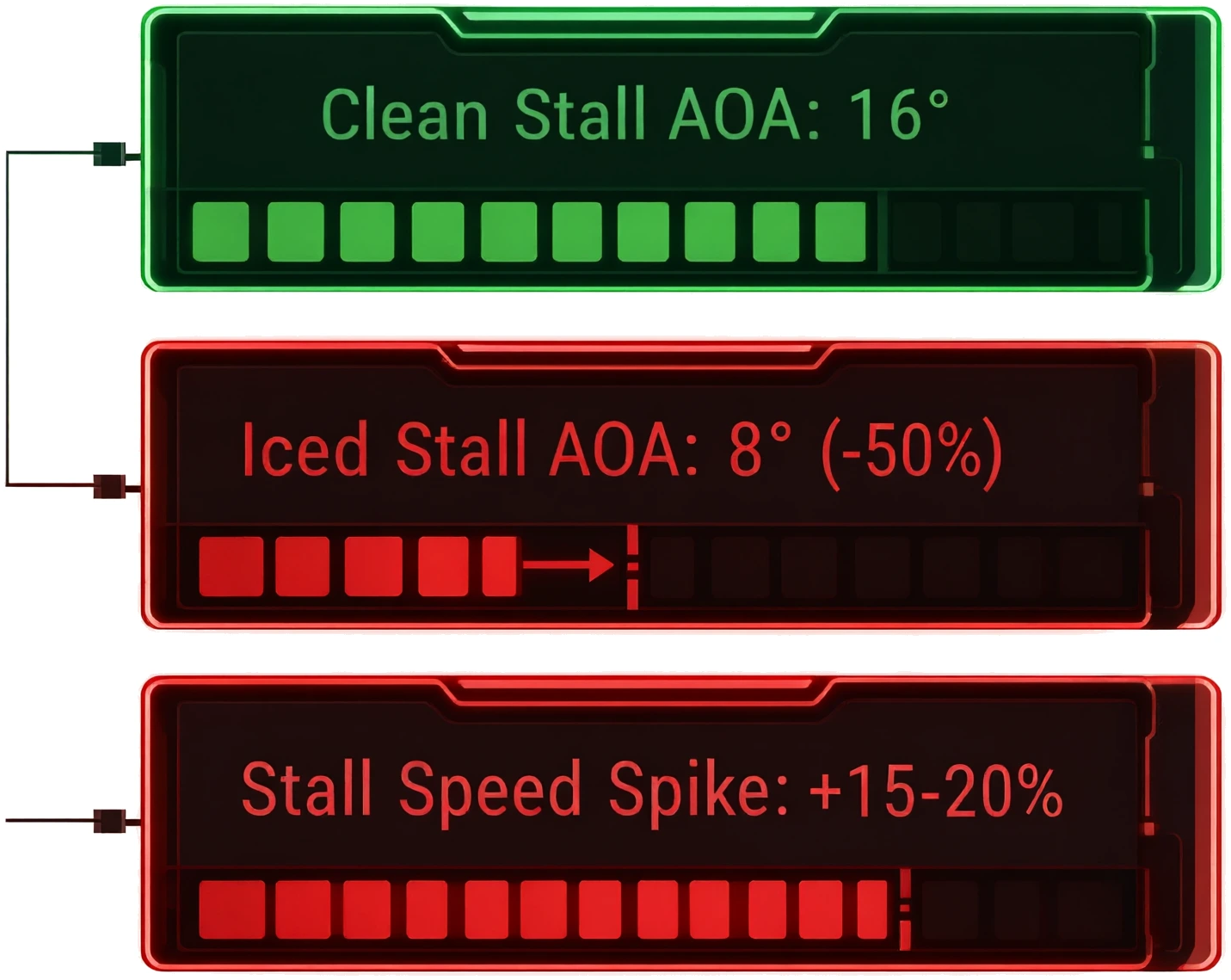 Tumpukan tiga kartu data HUD menampilkan Clean Stall AOA, Iced Stall AOA, dan Stall Speed Spike